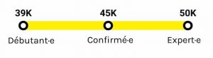 Le salaire d'un·e UX Designer commence à 39K en tant que débutant·e, puis 45K pour un·e confirmé·e, et va jusqu'à 50K pour un·e expert·e.